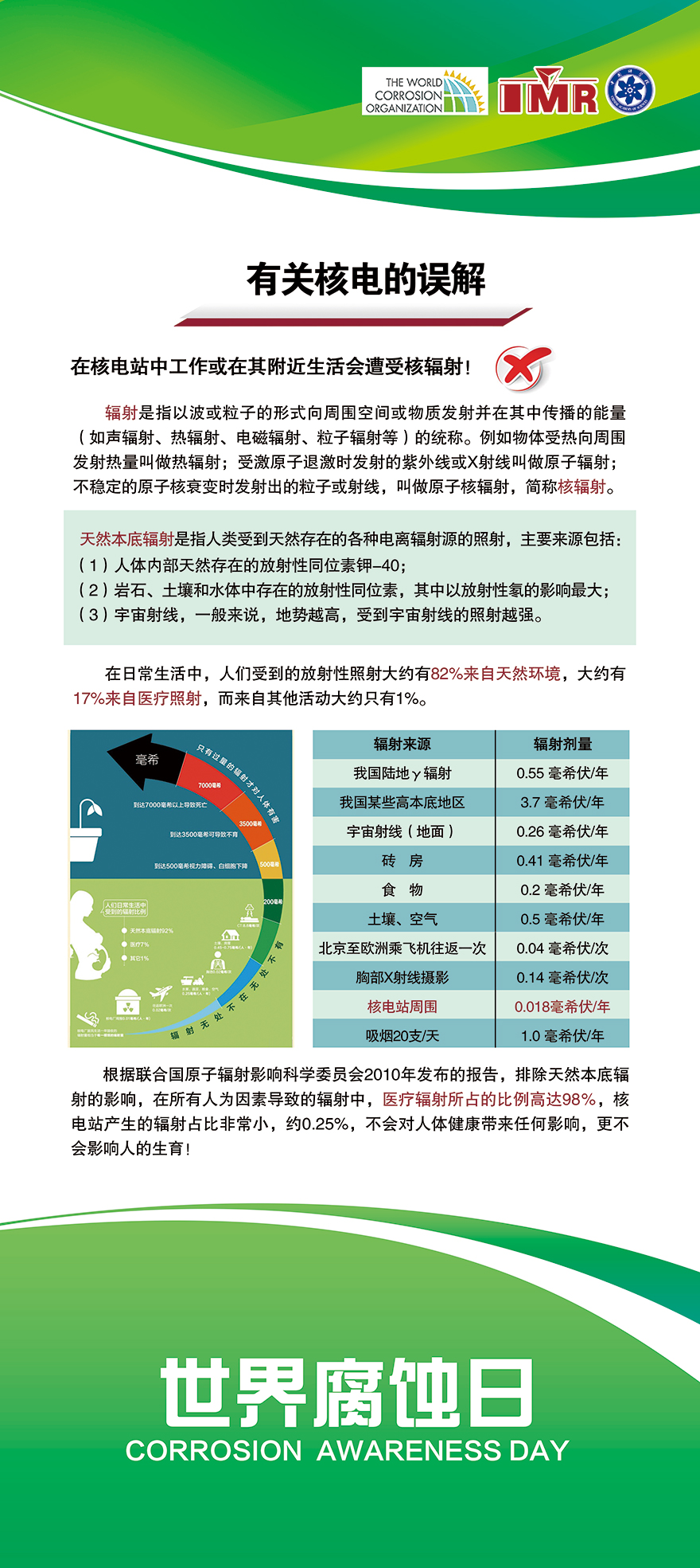 有關核電的誤解